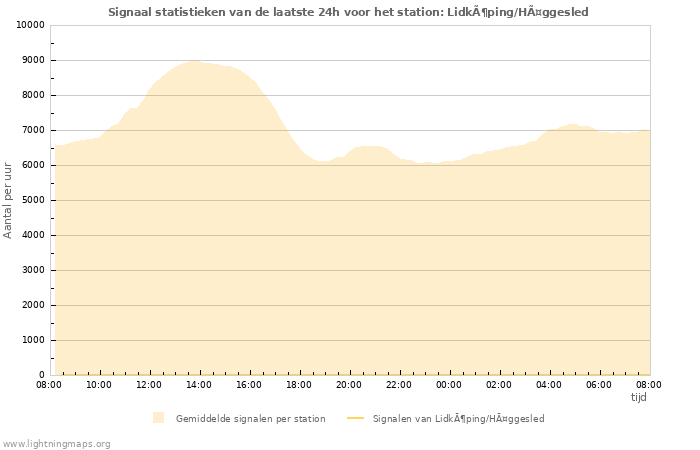 Grafieken: Signaal statistieken