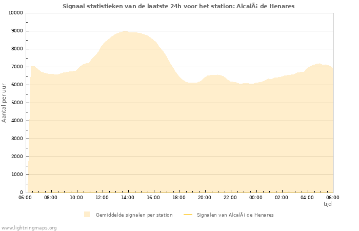 Grafieken: Signaal statistieken