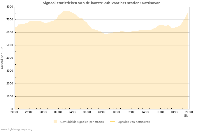 Grafieken: Signaal statistieken