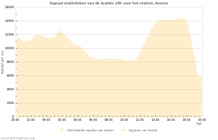 Grafieken: Signaal statistieken