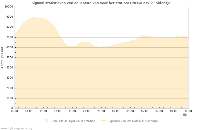 Grafieken: Signaal statistieken