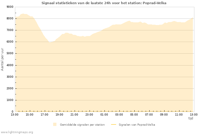 Grafieken: Signaal statistieken