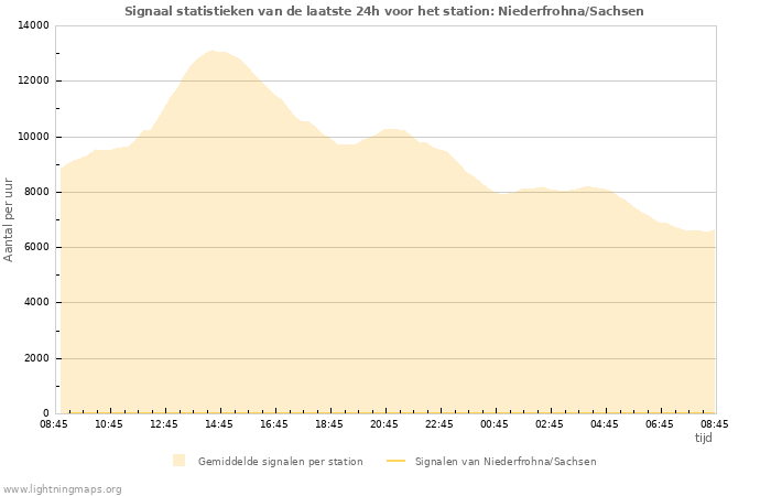 Grafieken: Signaal statistieken