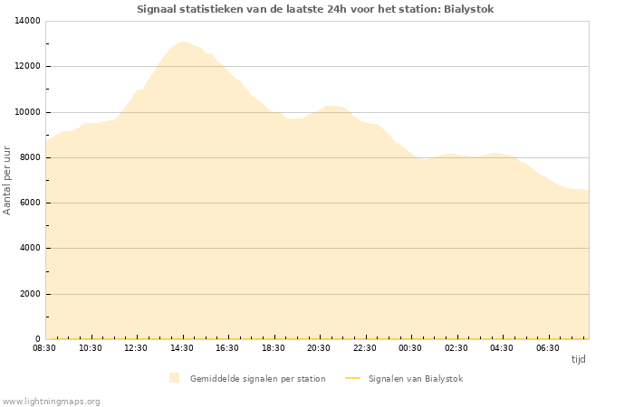 Grafieken: Signaal statistieken