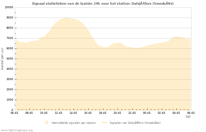 Grafieken: Signaal statistieken