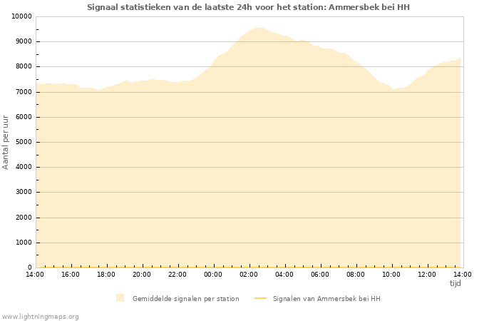 Grafieken: Signaal statistieken