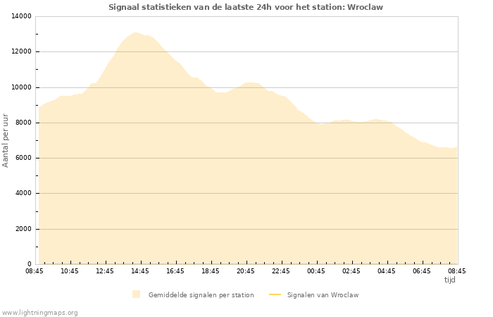 Grafieken: Signaal statistieken