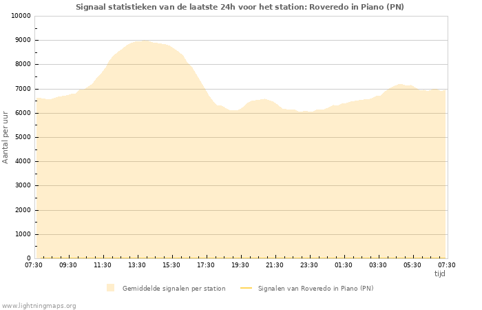 Grafieken: Signaal statistieken