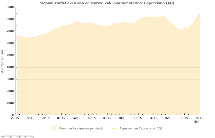 Grafieken: Signaal statistieken