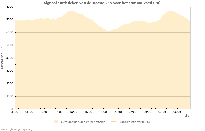 Grafieken: Signaal statistieken