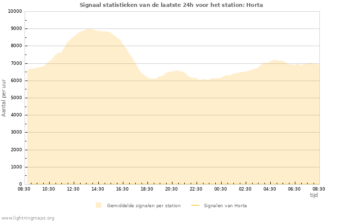 Grafieken: Signaal statistieken