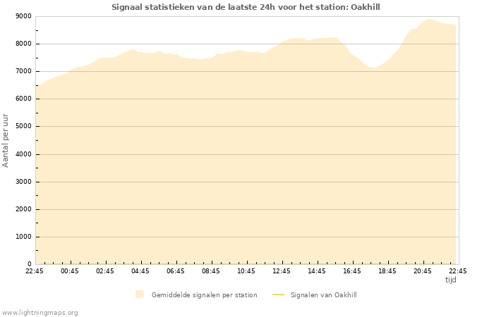 Grafieken: Signaal statistieken