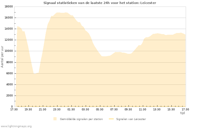 Grafieken: Signaal statistieken