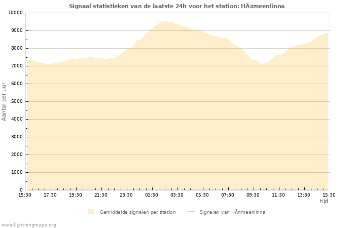 Grafieken: Signaal statistieken