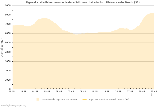 Grafieken: Signaal statistieken