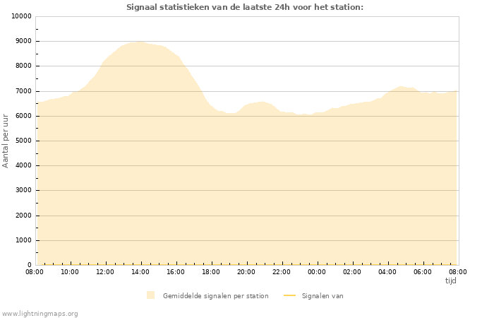 Grafieken: Signaal statistieken