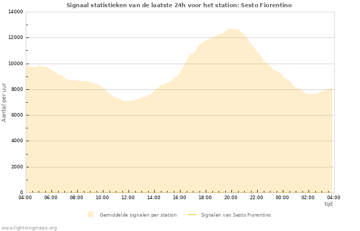 Grafieken: Signaal statistieken