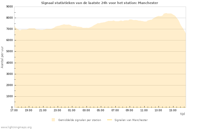 Grafieken: Signaal statistieken