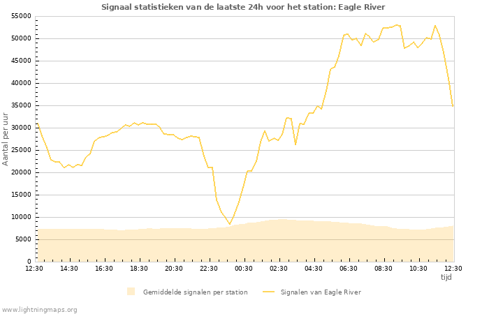 Grafieken: Signaal statistieken