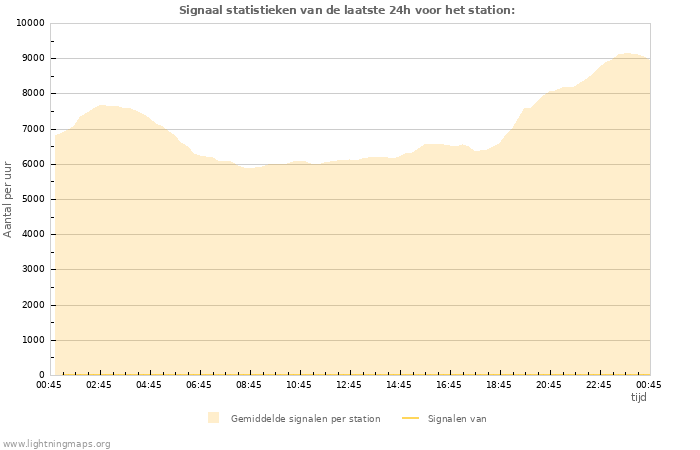 Grafieken: Signaal statistieken