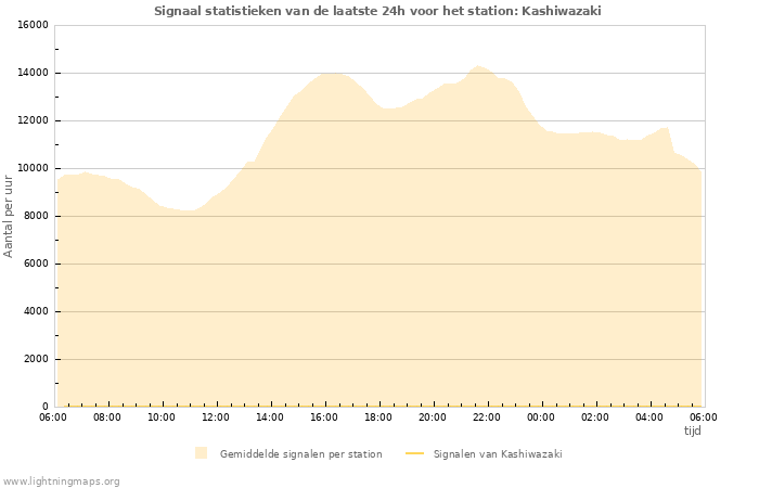 Grafieken: Signaal statistieken