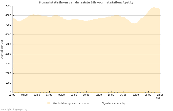 Grafieken: Signaal statistieken