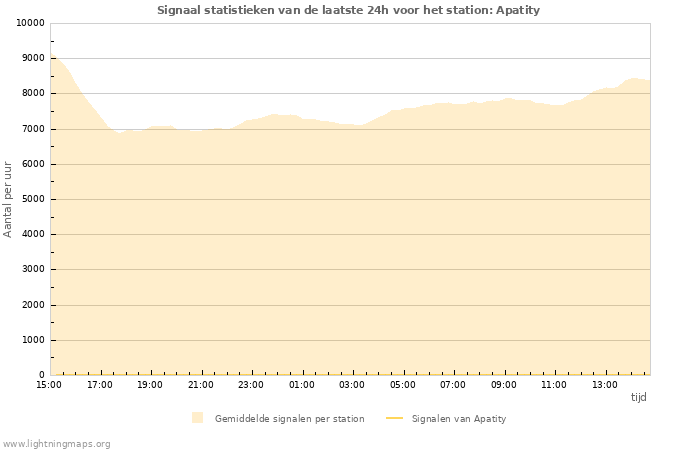 Grafieken: Signaal statistieken