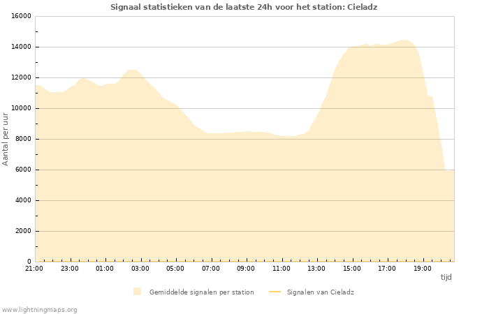 Grafieken: Signaal statistieken