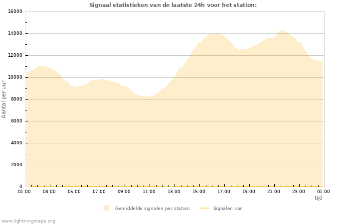 Grafieken: Signaal statistieken