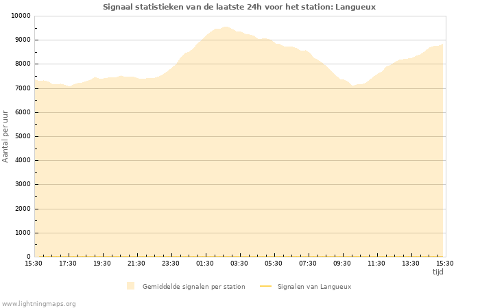 Grafieken: Signaal statistieken