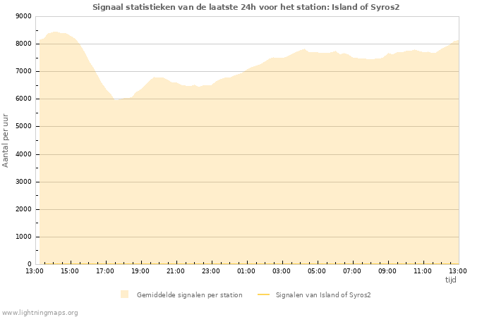 Grafieken: Signaal statistieken