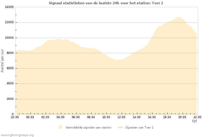 Grafieken: Signaal statistieken