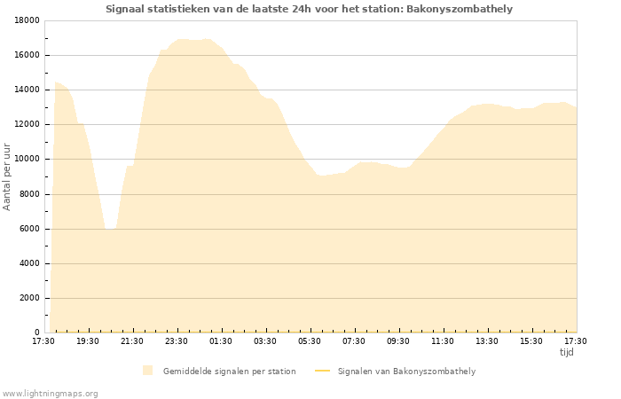 Grafieken: Signaal statistieken