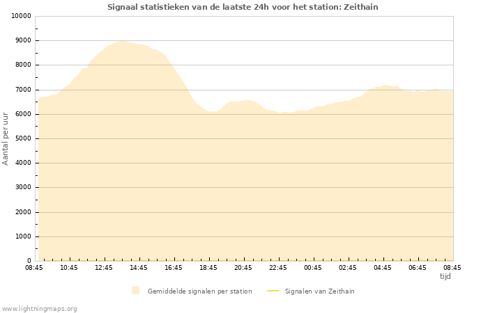 Grafieken: Signaal statistieken