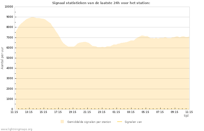 Grafieken: Signaal statistieken