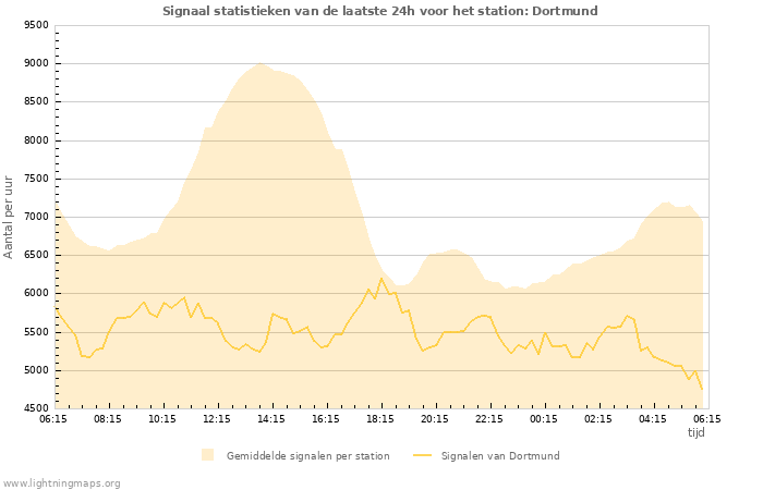 Grafieken: Signaal statistieken