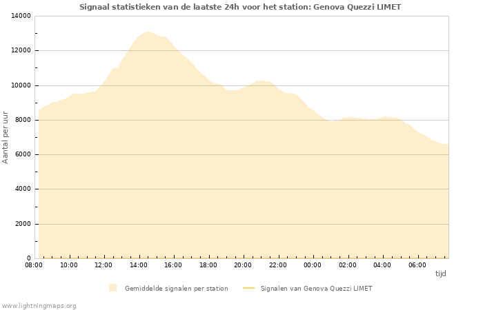 Grafieken: Signaal statistieken