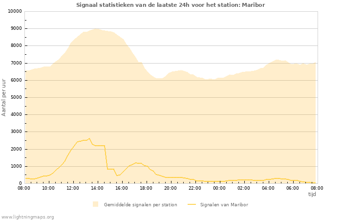 Grafieken: Signaal statistieken