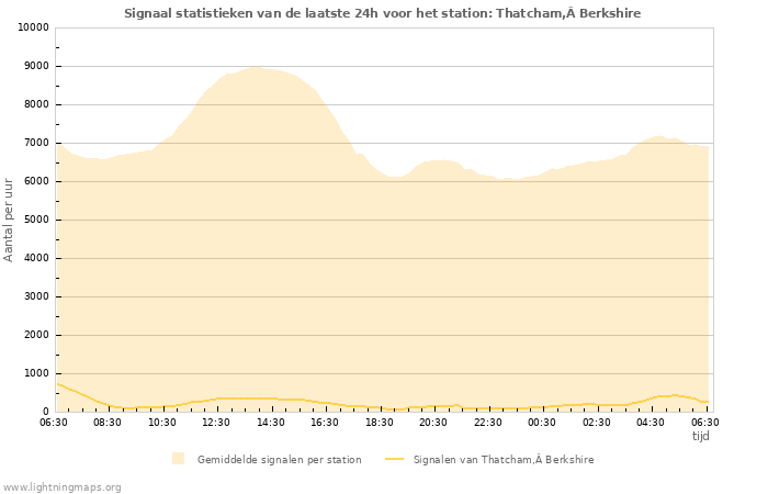 Grafieken: Signaal statistieken