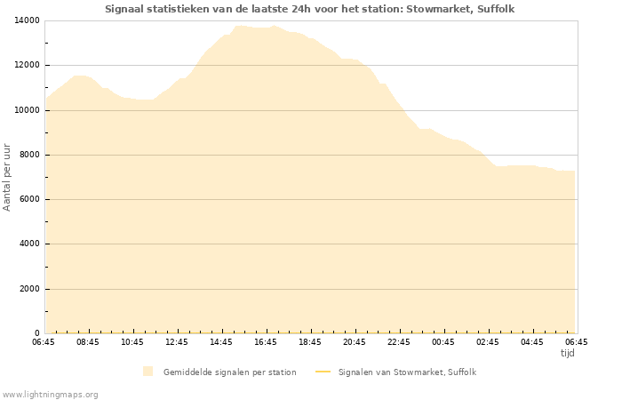 Grafieken: Signaal statistieken