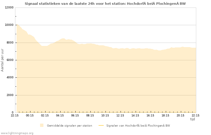 Grafieken: Signaal statistieken