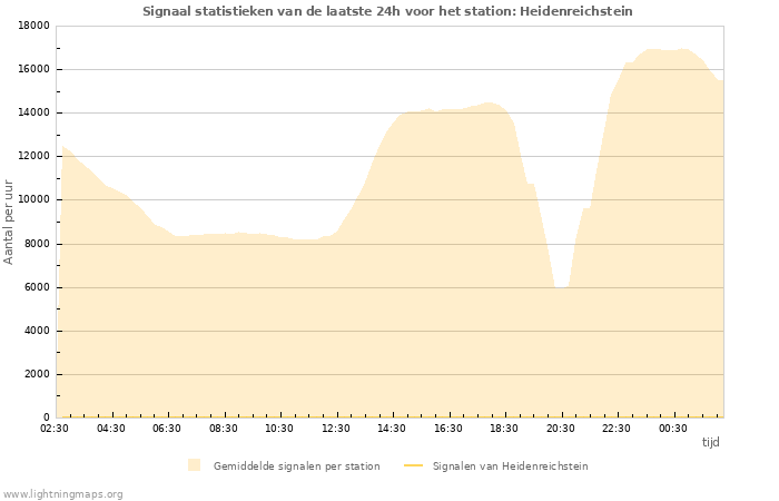 Grafieken: Signaal statistieken