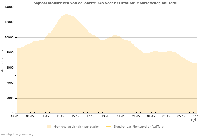 Grafieken: Signaal statistieken