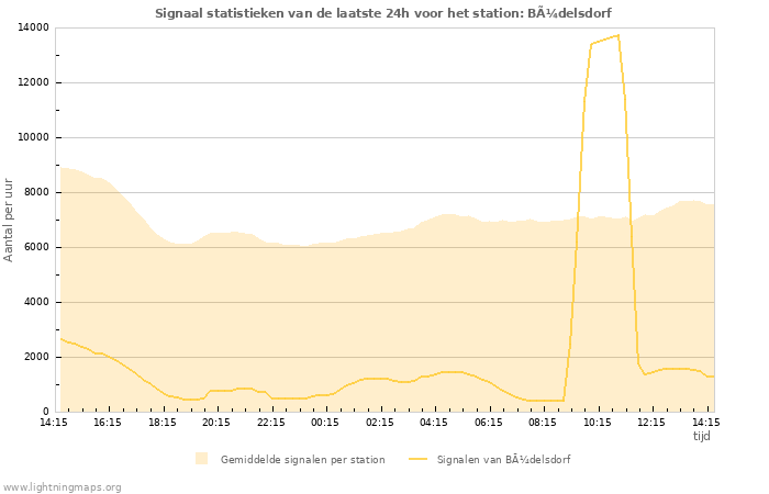 Grafieken: Signaal statistieken