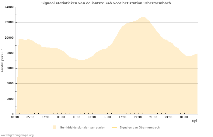 Grafieken: Signaal statistieken