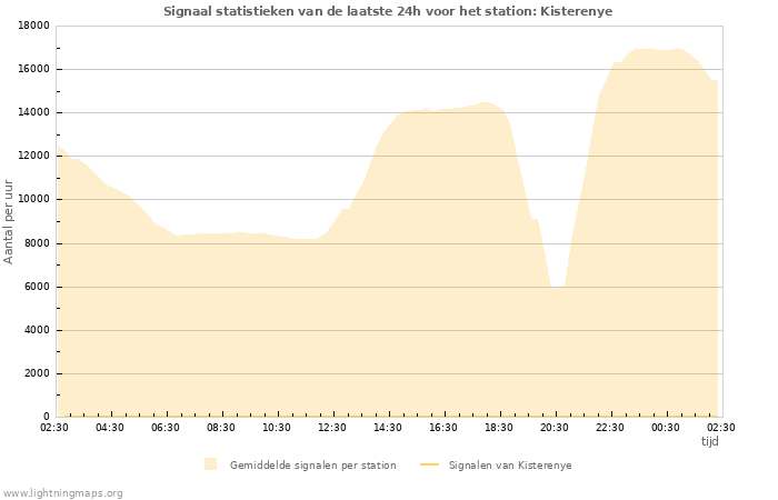 Grafieken: Signaal statistieken