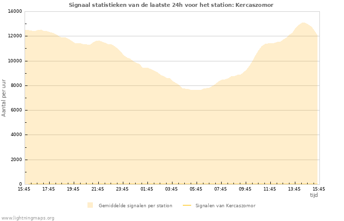 Grafieken: Signaal statistieken