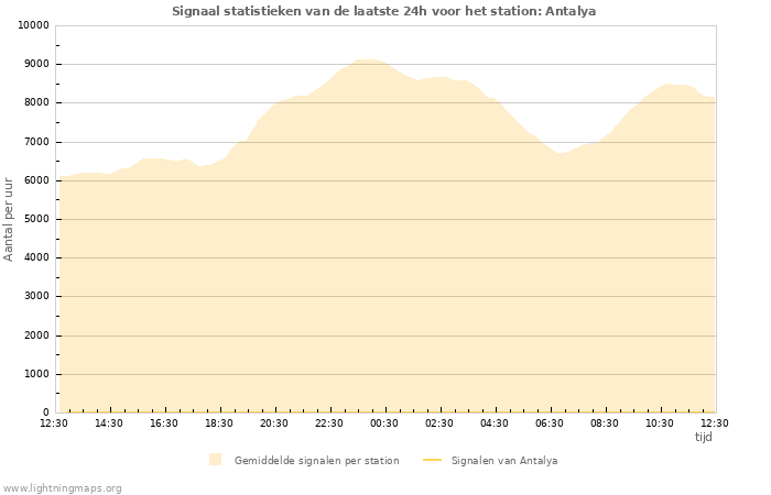 Grafieken: Signaal statistieken