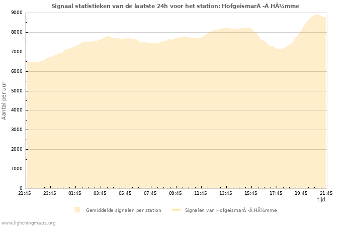 Grafieken: Signaal statistieken