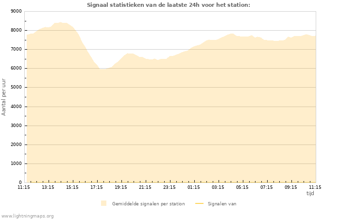 Grafieken: Signaal statistieken